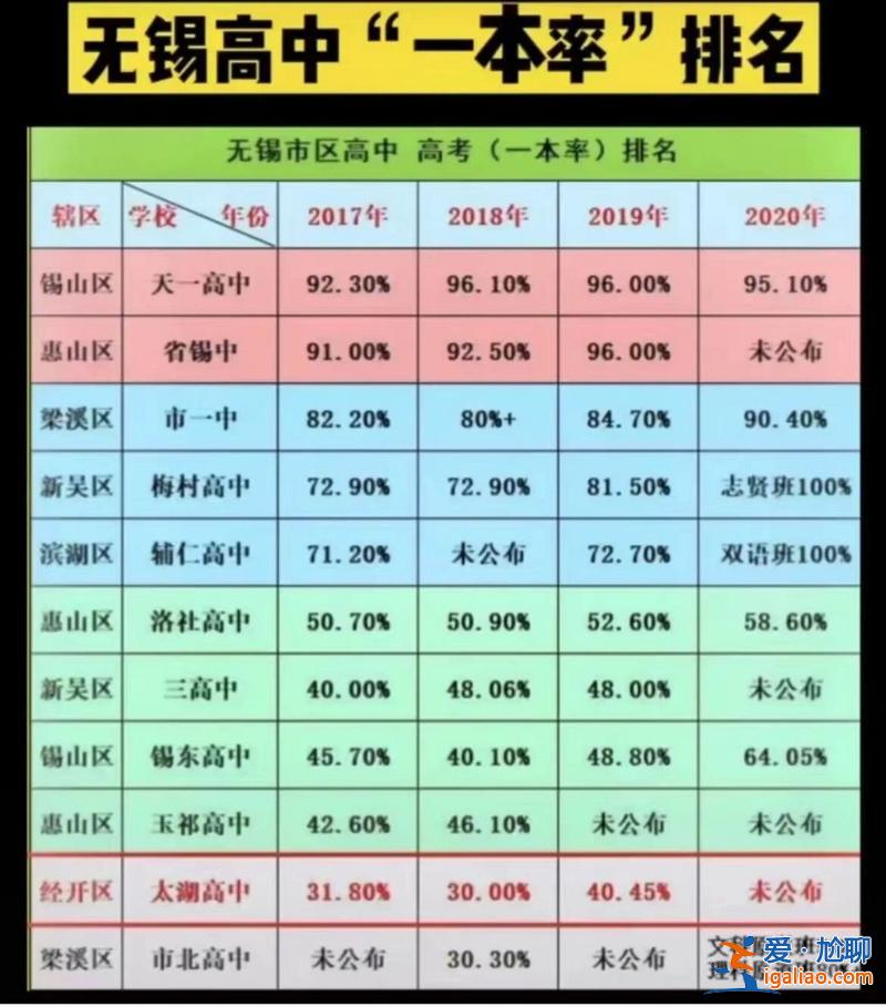 無錫各高中升學(xué)率(無錫三高中2024高考一本錄取率)？