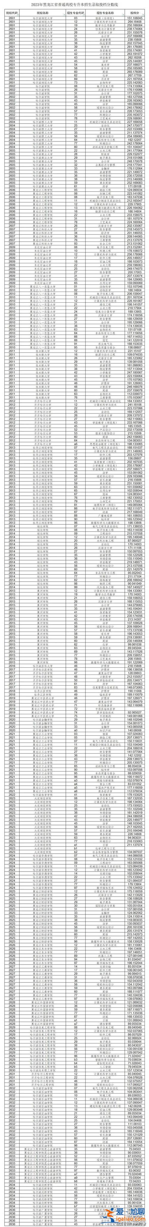 湖北普考專升本 湖北醫學院專升本2023年分數線？