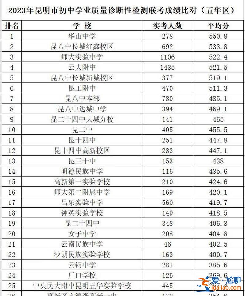 昆明師大實驗中考升學率 昆明師大實驗2023年高中分數線？