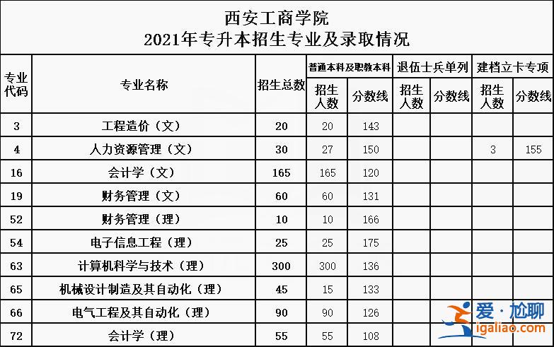 陜西專升本班(陜西工商職業(yè)學(xué)院專升本對口學(xué)校)？