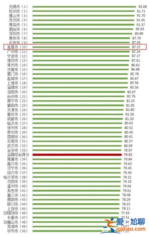 夷陵本科升學(xué)率排名 宜昌市初中升學(xué)率排名？