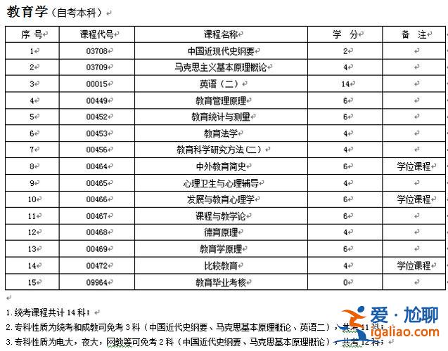 學(xué)前專(zhuān)升本自考？自考學(xué)前教育專(zhuān)升本有哪些考試科目？