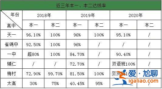 無錫高考升學率 無錫高中升學率？