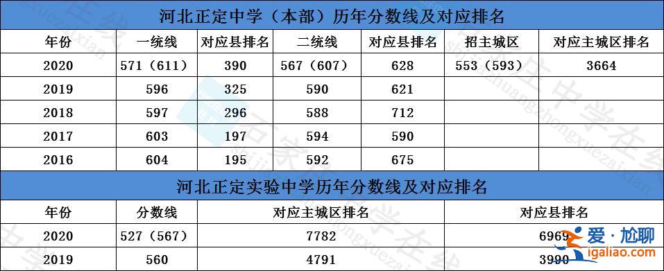 正定中學(xué)升學(xué)率，請問河北正定中學(xué)東校區(qū)每年的升學(xué)率、升學(xué)的百分比是多少？