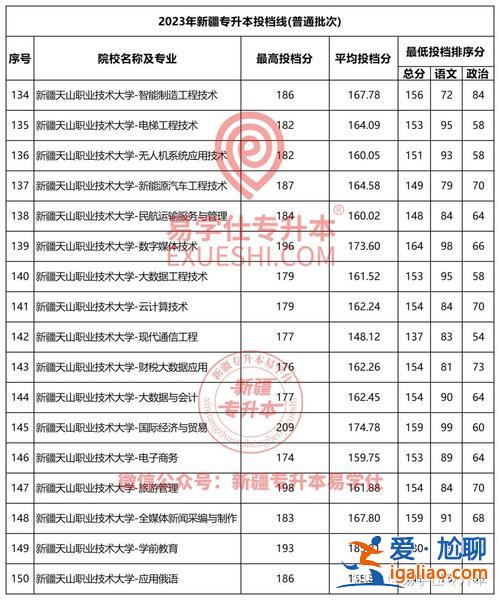 新疆專升本成功 2023新疆專升本各校分數線？