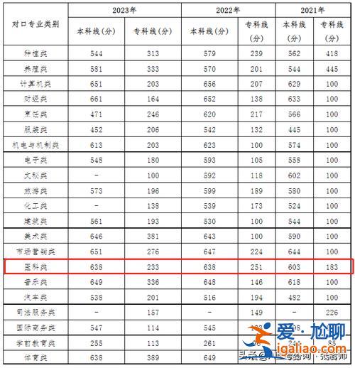 2014河南對口升學分數 河南2014年高考理科一本分數線為多少？