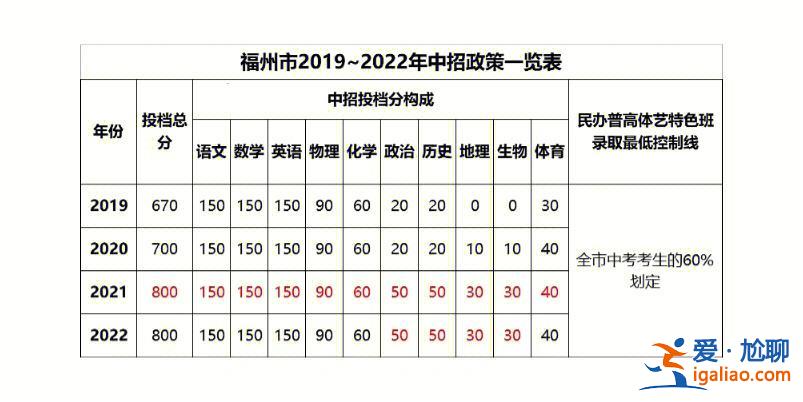 福建高中升學(xué)率有多少？福州有百分之幾的學(xué)生能考上高中？