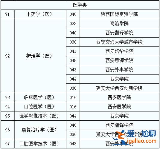 讀醫專升本 醫學類專升本院校？